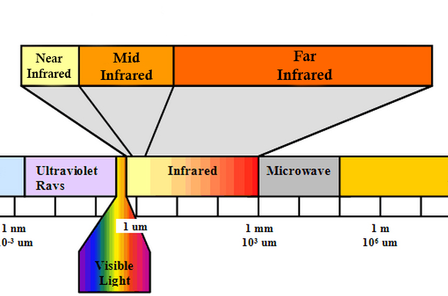 Electromagnetic Spectrum